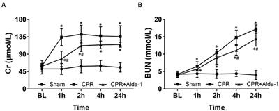 The Effects of Alda-1 Treatment on Renal and Intestinal Injuries After Cardiopulmonary Resuscitation in Pigs